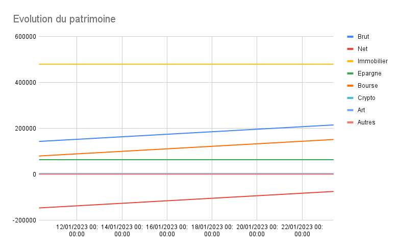 Graphique évolution patrimoine