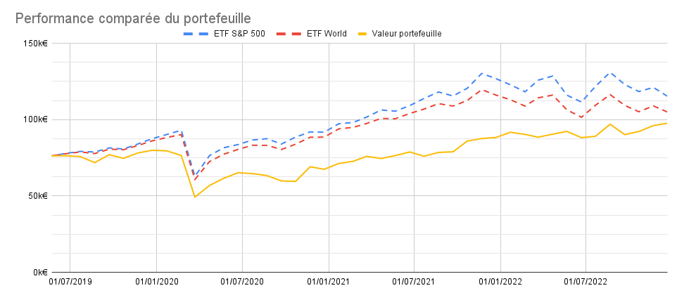 performance portefeuille bourse